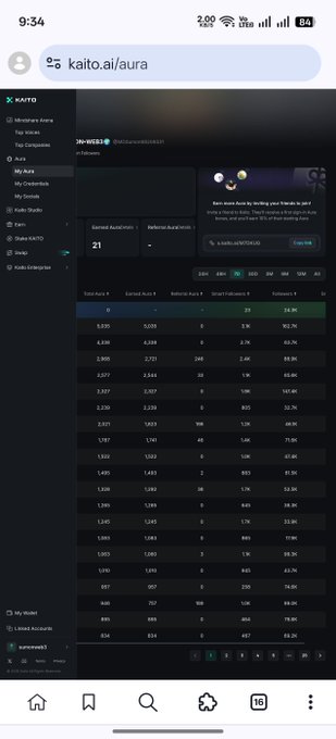 A mobile screenshot of the 'kaito.ai/aura' website showing an 'AI Aura' leaderboard table with columns for Earned Aura 7d, Earned Aura 30d, and Followers 7d.