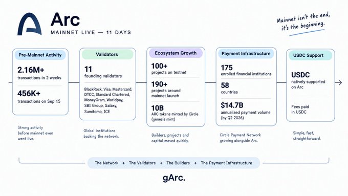 An infographic titled 'Arc Mainnet Live — 11 Days' displaying statistics across five categories: Pre-Mainnet Activity (2.16M+ transactions), Validators (11 founding validators including BlackRock and Visa), Ecosystem Growth (100+ projects, 10B ARC tokens), Payment Infrastructure (175 financial institutions, $14.7B payment volume), and USDC Support.