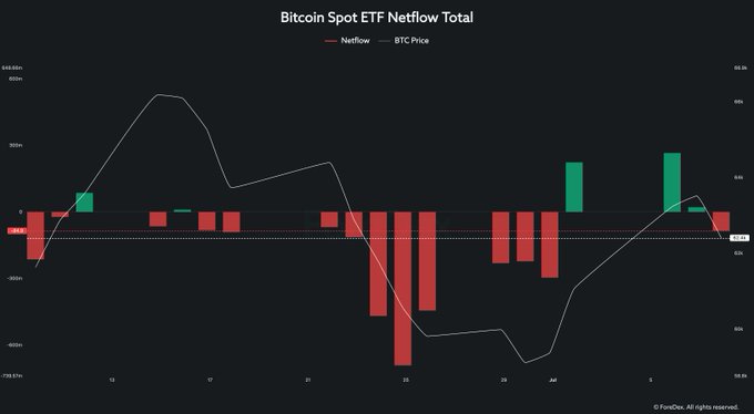 A financial chart titled 'Bitcoin Spot ETF Netflow Total' displaying daily netflows as red and green bars alongside the BTC price as a line, sourced from Farside.