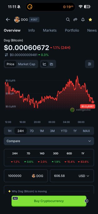 A CoinGecko mobile app screenshot showing the 'Dog (Bitcoin)' cryptocurrency (DOG #367) priced at $0.00060672, displaying a 24H price chart and various percentage changes.