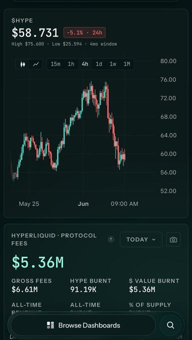 The image shows a screenshot of a phone screen displaying financial data related to cryptocurrency trading. There's a chart on the screen with various points indicating fluctuations in value over time, and the viewer can see information such as the number of trades made within a specific timeframe and fees associated with those trades. It seems that the person is actively participating in the cryptocurrency market, possibly making purchases or selling assets based on the displayed data. The image is likely related to a post on social media discussing this type of trading, given the presence of the words "buy backs" and "hybrid liquid funds."