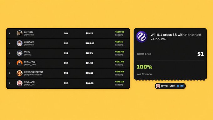 A prediction market interface showing a leaderboard of users and a bet on whether 'INJ cross $8 within the next 24 hours' with a 100% 'Yes Chance'.