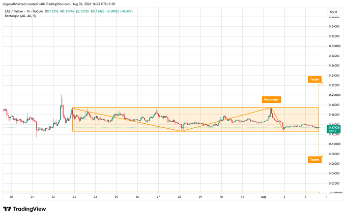A TradingView candlestick chart for LAB/USDT (Tether) on KuCoin showing a triangle pattern, with target markers at approximately 0.22 and 0.08 USDT, and current price around 0.134.