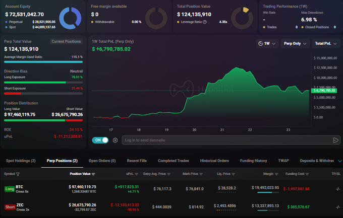 A crypto trading dashboard shows a $97,460,119.75 BTC long position with +$917,823.31 unrealized PnL, alongside a $26,675,790.26 ZEC short position sitting at -$12,130,413.29 unrealized PnL (45.59% down), totaling a 1-week portfolio PnL of +$6,790,785.02 on $124,135,910 in positions.