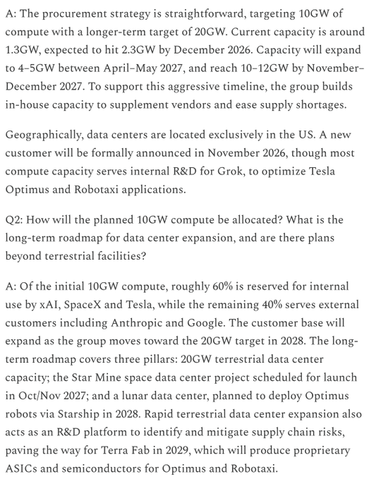 The image shows a Q&A excerpt discussing xAI/SpaceX's compute procurement strategy, detailing plans for 10GW (short-term) and 20GW (long-term) data center capacity, with a 60/40 internal-to-external customer split. The text mentions key entities like xAI, SpaceX, Tesla, Grok, Optimus, Robotaxi, Anthropic, and Google, along with a "Star Mine" data center and a lunar data center planned via Starship in 2028. This directly supports the post's claim that 60% of $SPCX's 10GW is allocated to internal demand (xAI, SpaceX, Tesla), with only 40% for external customers like Anthropic and Google, suggesting the internal-heavy allocation reflects strong captive demand from Grok and other AI/robotics workloads rather than external monetization.