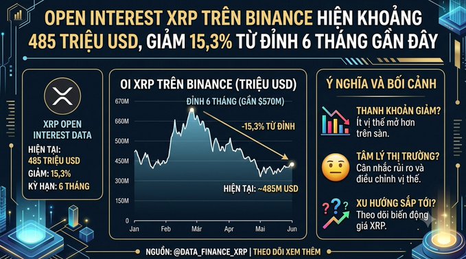 This image is an infographic about XRP open interest on Binance, with Vietnamese text indicating it currently stands at $485 million USD, down 15.3% from its 6-month peak of ~$570 million.