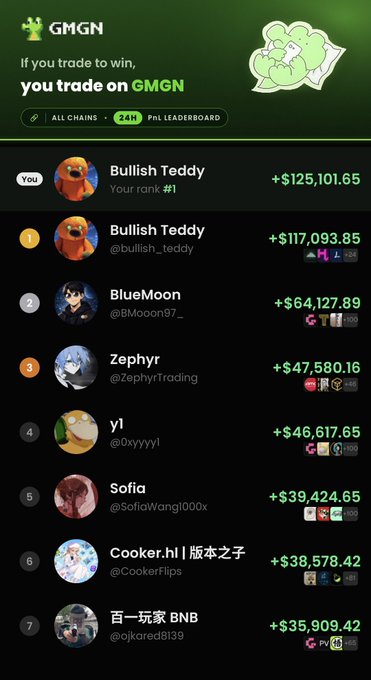 A screenshot from the trading platform GMGN shows a PNL leaderboard, ranking users like 'Bullish Teddy' (+$125,101.65) and 'BlueMoon' (+$64,127.89).