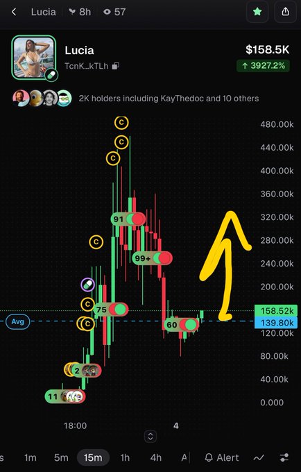 A mobile trading chart for the 'Lucia' token (contract TcnK_kTLh) shows a price of $158.5K with a 3927.2% gain, featuring a yellow hand-drawn arrow pointing upward and various emoji annotations on the candlestick graph.