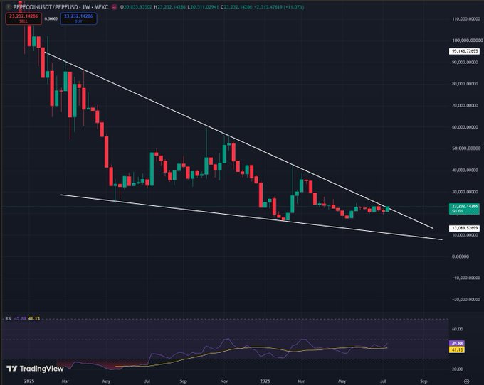 The image shows a weekly candlestick chart of the PEPE/USDT trading pair on MEXC, displaying a descending channel pattern with prices declining from around 95 to the current level of 21,212.14 (+11.07%), with RSI at 48.65 indicating neutral momentum as Pepe attempts to break out of its long-term downtrend against the 2023 Pepe.