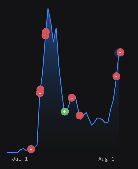 A line graph on a dark background showing data points from July 1 to August 1, with red minus icons at most peaks and one green plus icon at a low point.