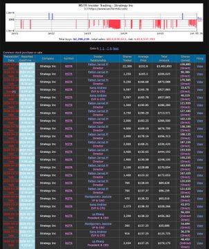 The image displays an Excel chart with information regarding a company's financial performance, specifically the revenue generated by its shares over the past 60 days. The chart also includes a red bar graph indicating that some of these shares have been sold off. The company is named "MicroStrategy Insiders", and it appears to be performing well in terms of stock performance. This post may discuss the reasons behind this success or provide insights into how retail investors might be missing out on the gains made by MicroStrategy Insiders.