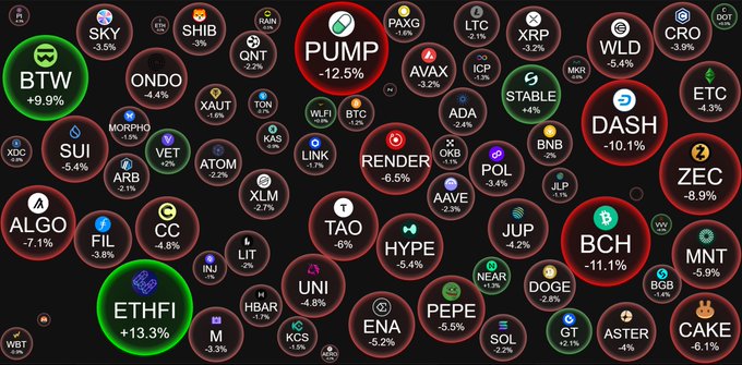 A cryptocurrency market visualization showing numerous circular tokens with various tickers (PUMP -12.5%, BTW +9.9%, ETHFI +13.3%, BCH -11.1%, DASH -10.1%, and others) with percentage changes against a dark background.