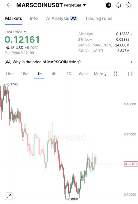 The image shows the MARSCOIN/USDT perpetual trading chart on MEXC with a current price of 0.12161 USD (+9.02%), having bounced off a recent low of 0.0981 after a sharp decline from the 0.1745 high. This visual supports the post's claim that Marscoin maintained relative price stability while BTC was bleeding, as evidenced by the recent recovery from its lows during a broader market downturn.