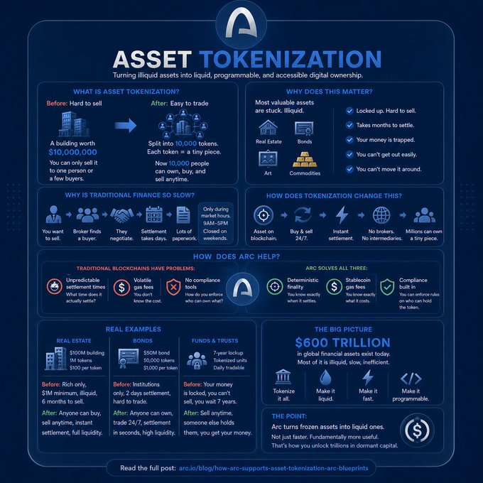 An infographic titled 'ASSET TOKENIZATION' by Arc, explaining how it turns illiquid assets into programmable digital ownership, referencing a $600 trillion market.