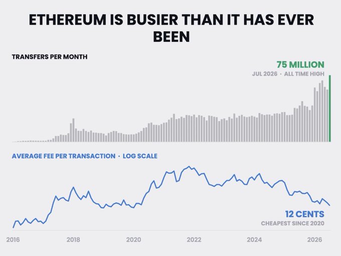 The image displays two charts showing that Ethereum has reached an all-time high of 75 million transfers per month in July 2026, while average transaction fees have dropped to 12 cents—the cheapest since 2020. This aligns with the post's message that Ethereum is simultaneously hitting record usage while maintaining low costs, making it increasingly attractive for large institutional investment in $ETH.