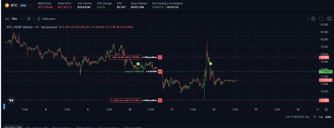 A TradingView BTC.PERP chart showing Bitcoin's 15-minute price action around $77,000-$77,300, with marked profit/loss positions and a 0.52% daily change.