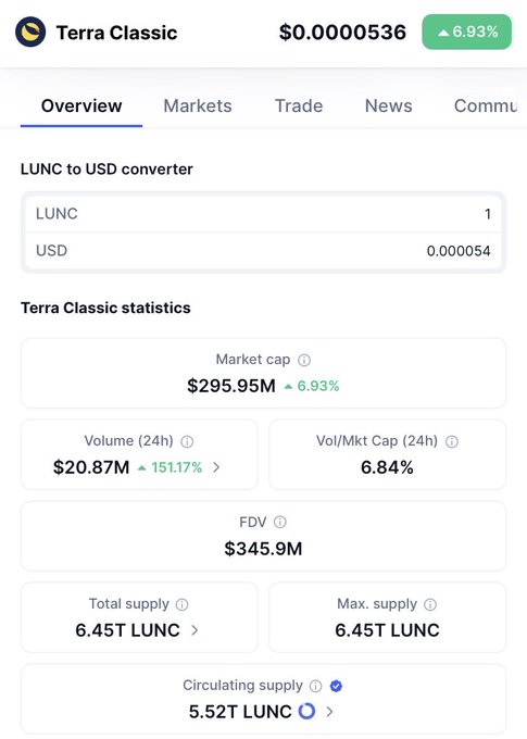 A cryptocurrency overview page for 'Terra Classic' (LUNC) priced at $0.0000536 with a 6.93% increase, showing market cap of $295.95M and other statistics.