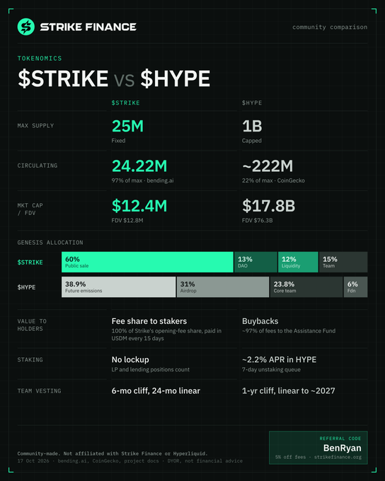 The image is a tokenomics comparison chart titled "$STRIKE vs $HYPE" by Strike Finance, contrasting metrics such as max supply (25M Fixed vs 1B Capped), market cap ($12.4M vs $17.8B), and value to holders (100% of fees shared to stakers vs ~97% buybacks). It highlights features like no-lockup staking for Strike versus a 7-day unstaking queue for HYPE, supporting the post's point that Strike's smaller $12M market cap offers significantly more upside potential than Hyperliquid's $18B valuation.