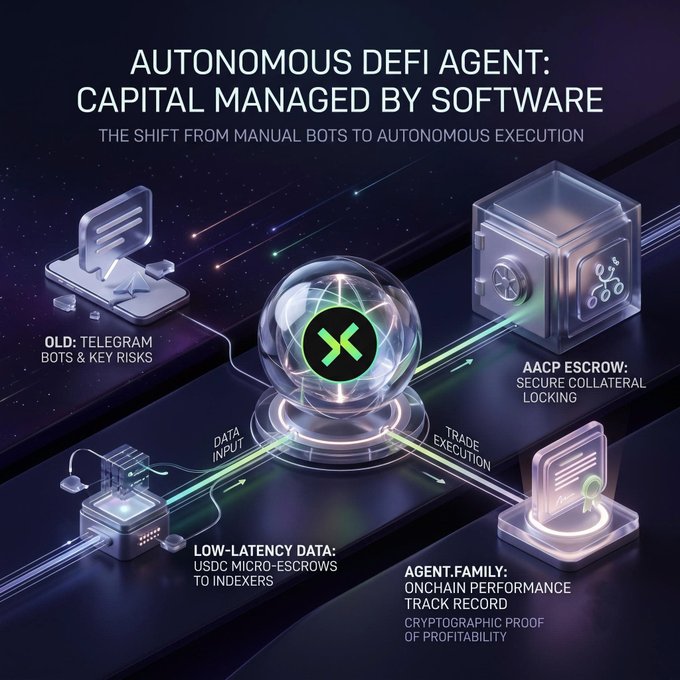 A promotional graphic titled "AUTONOMOUS DEFI AGENT: CAPITAL MANAGED BY SOFTWARE" illustrating the shift from manual bots to autonomous execution with various technical components.