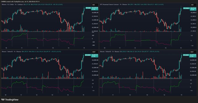 Four TradingView candlestick charts display CME Bitcoin futures on Coinbase (BTCUSD) and Binance (BTCUSDT) alongside perpetual futures contracts, with the recent period showing strong bullish price action near 44,500 USDT and a sharp upturn in the lower indicators, visually confirming the noted surge in BTC buying activity.