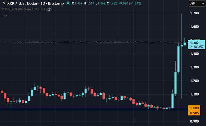 A daily candlestick chart of XRP/USD on Bitstamp shows four consecutive green (bullish) candles surging from around $1.00 to a current price of $1.482, with the chart displaying O:1.462, H:1.519, L:1.462, C:1.482 (+1.34%). The dramatic upward price movement visually supports the post's statement about "4 Daily Green Candles" and hints at a bullish momentum in XRP.