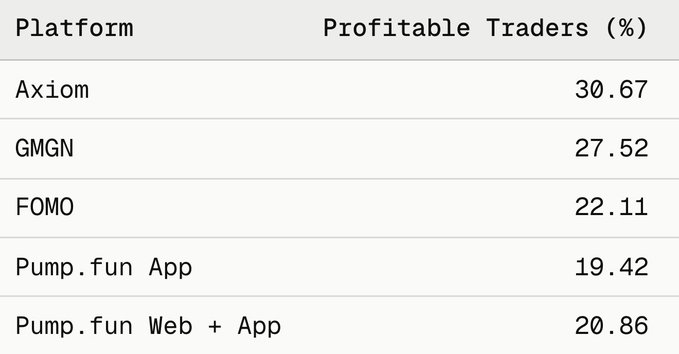 The image shows a table ranking Solana memecoin trading platforms by profitable trader percentages, with Axiom leading at 30.67%, followed by GMGN (27.52%), FOMO (22.11%), Pump.fun Web + App (20.86%), and Pump.fun App (19.42%)—directly supporting the post's claim that Axiom hosts the highest share of profitable traders among the listed platforms.
