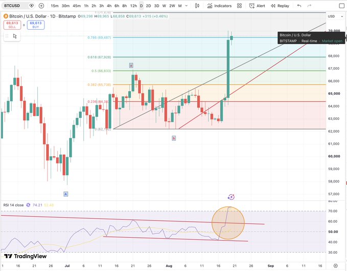 A TradingView chart of Bitcoin/U.S. Dollar (BITSTAMP) on the daily timeframe shows BTCUSD at $69,613 (+0.46%), with a strong bullish candle pushing price toward the $70,000 target zone and an RSI breakout highlighted by a yellow circle in overbought territory, visually confirming the post's observation of an RSI resistance break triggering the expected C wave rally.