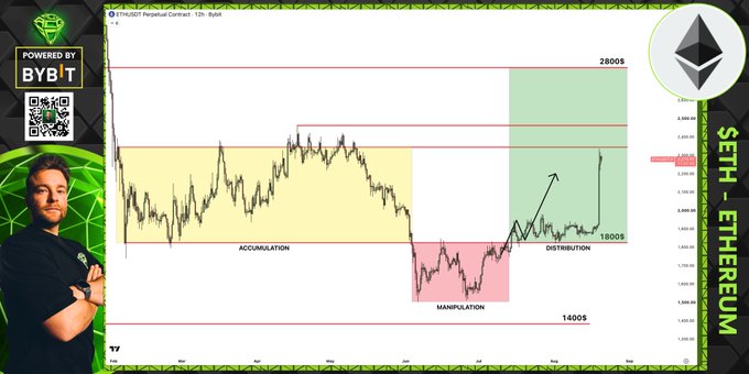 A crypto trading video frame branded with "Powered by Bybit" and "ETH-ETHEREUM" displays a Wyckoff "Power of 3" chart analysis on ETH/USDT Perpetual Contract with labeled Accumulation, Manipulation, and Distribution phases marking a 30% price move between $1,400 and $2,800 levels, alongside a presenter and a tweet screenshot celebrating the successful setup.