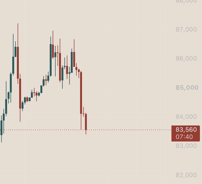 A candlestick chart showing price movement in red and green bars, with a current value of 83,560 at 07:40 marked on the right axis.