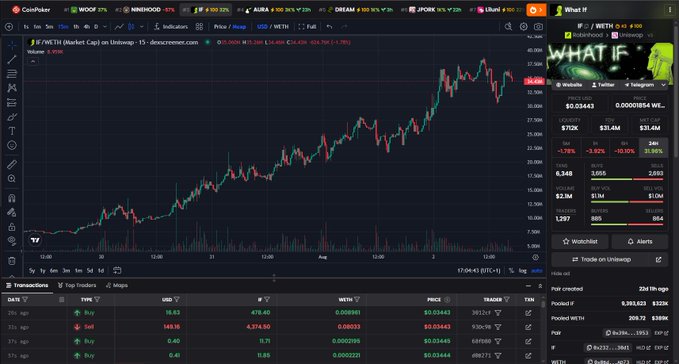Screenshot of the CoinPaker trading interface showing a Uniswap V3 price chart for the IF/METH trading pair, with the price around 0.03444 and various cryptocurrency tickers visible in the top menu.