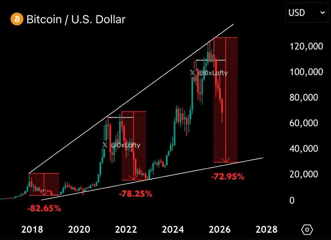 !" The image shows a graph with a black background and two red bars representing the $BTC (United States Dollar) and #bitcoin, respectively, over time. The x-axis displays the years from 2020 through 2038, while the y-axis represents a downward trend, with the value of Bitcoin fluctuating between $34,000 and $37,000 during that period. The caption in the image suggests that if the $BTC crashes to $34,000 (defined as falling below the current #bitcoin price), it would be an opportunity for someone to buy Bitcoin at its lowest point and potentially make a profit by selling later when the value rises again.