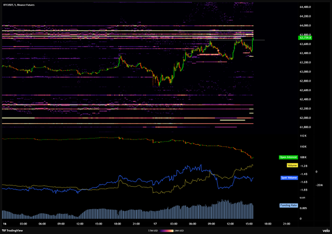 A BTC/USDT Binance Futures chart (BTCUSD.P) showing price pushing into a heavy band of resting offers between 63,700 and 64,000, with the lower panels confirming the post's observation: rising price paired with declining Open Interest (green line trending lower to ~108K), positive funding rate (yellow), and rising spot volume (blue), while the current price sits at 63,659.5.