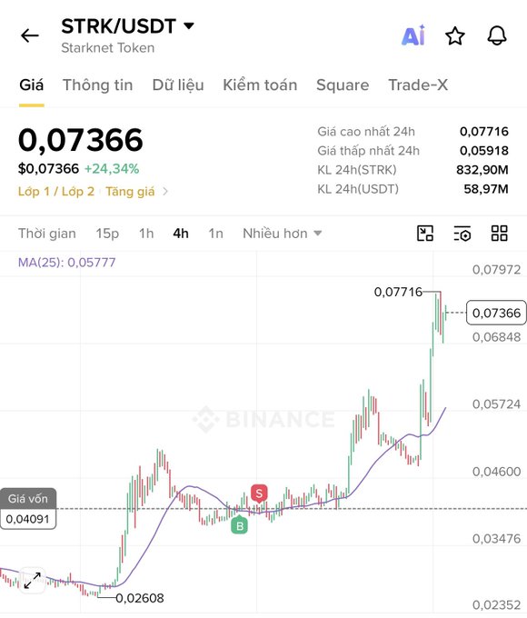 A Binance trading chart for the STRK/USDT (Starknet Token) pair showing a current price of $0.07366 (+24.34%), with a 4-hour candlestick chart displaying a price range from 0.02352 to 0.07972 and a moving average (MA(25): 0.05777).