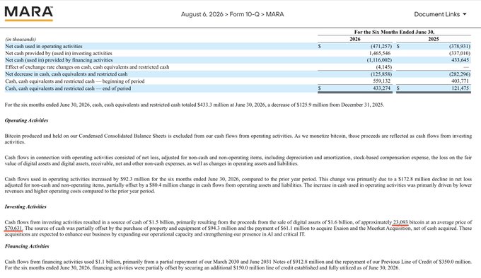 This image shows MARA's financial statement excerpt dated August 6, 2026 (Form 10-Q), detailing cash flow from operating, investing, and financing activities for the six months ended June 30, 2026 and 2025, including a net cash decrease of $125.9 million in operating activities and proceeds from the sale of approximately 23,003 bitcoin at an average price of $70,631.

The financial data supports the post's claim, as it shows MARA sold 23,003 bitcoin (worth $1.6 billion) during the period, confirming the reduction of their BTC reserves. However, the image also reveals the company reported a $472.3 million net cash loss from operating activities, illustrating the financial pressure of bitcoin mining during low hashprice conditions that the post references.