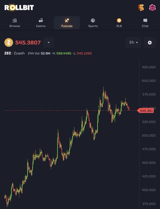 A Rollbit futures trading chart displays Zcash (ZEC) priced at 545.3807, with a 24-hour volume of $52.8M, showing a clear uptrend that peaked near $590 before beginning to pull back, aligning with the post's observation of ZEC's strong recent performance followed by a recent retracement.