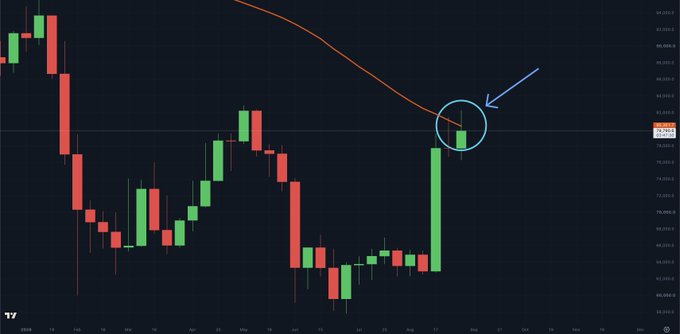 The image shows a Bitcoin price chart with the 50 Week Moving Average (50WMA) highlighted by an orange curve, where a blue circle and arrow point to the current price action testing this key resistance level near $80,400. Green and red candlesticks illustrate Bitcoin's recent price movements, with the most recent weekly candle positioned right at the 50WMA, visually confirming the post's analysis about potential rejection at this significant high time frame indicator.