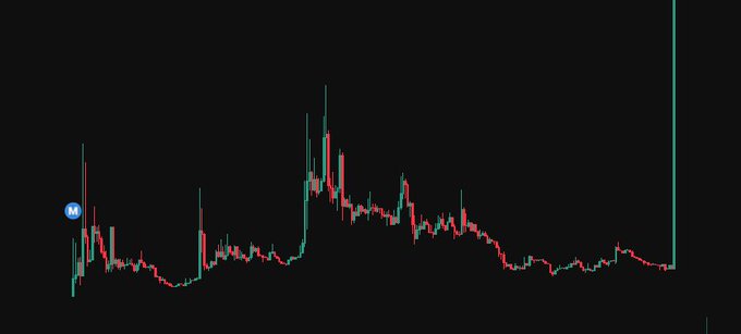 A candlestick chart on a black background displays a series of red and green price bars, featuring an initial upward spike marked with a blue "L" badge, followed by a volatile consolidation, and culminating in a dramatic vertical green spike on the far right. The post's caption is literally printed on the image as visible text, directly tying the chart's explosive breakout pattern to the search for the next trending meme coin.
