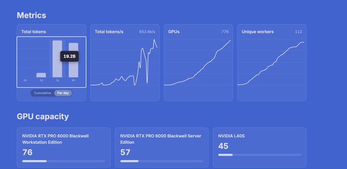 The image shows a dashboard with metrics including 10.2B total tokens, 652.6k tokens/s, 776 GPUs, and 112 unique workers, alongside a GPU capacity section detailing 76 NVIDIA RTX PRO 6000 Blackwell Workstation Edition, 57 RTX PRO 6000 Blackwell Server Edition, and 45 NVIDIA L40S units. This visually supports the post's claim about the pod network's recent Blackwell GPU integration, showing the substantial scale of compute already contributing to token generation.