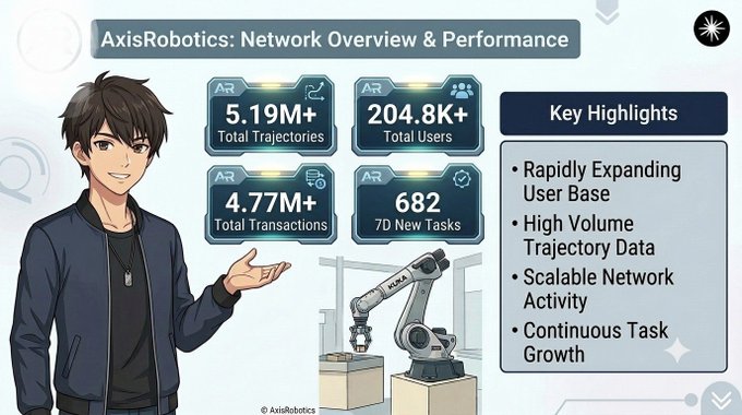 An 'AxisRobotics: Network Overview & Performance' infographic featuring an anime-style male character, a robotic arm, and stats like 5.19M+ Total Trajectories and 204.8K+ Total Users.