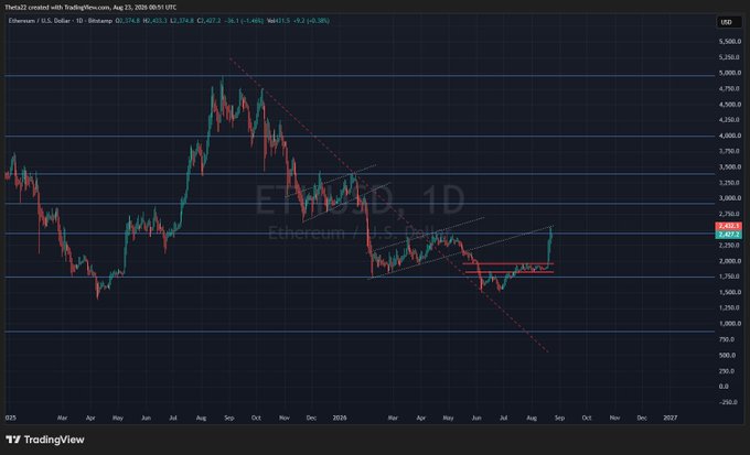 A TradingView chart titled "TheAlt2 created with TradingView.com" showing the Ethereum / U.S. Dollar (ETHUSD) daily price movement from 2025 to 2027, with the current price around 2,452.12 USD.