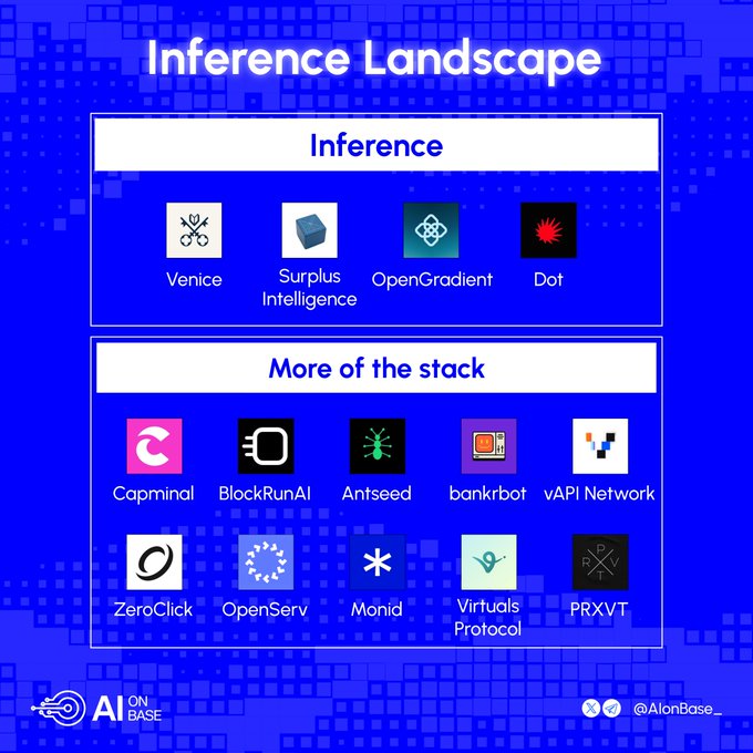 An “Inference Landscape” infographic from AI on Base groups inference projects into Venice, Surplus Intelligence, OpenGradient, and Dot, plus “More of the stack”: Capminai, BlockRunAI, Antseed, bankrbot, vAPI Network, ZeroClick, OpenServ, Monid, Virtuals Protocol, and PRXVT. It supports the accompanying post’s claim that Base inference now processes trillions of tokens monthly, highlighting Venice’s 5M+ users and Surplus Intelligence’s 4.7T tokens across 91M paid API requests in 30 days.