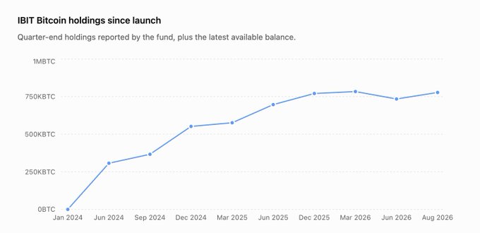 Line chart titled "IBIT Bitcoin holdings since launch" showing quarter-end holdings reported by the fund plus the latest available balance, tracking growth from 0 BTC in Jan 2024 to roughly 770K BTC by Aug 2026, with the line plateauing across 2026 to visually support the claim that IBIT has held steady at approximately 770K BTC from January through August of this year.