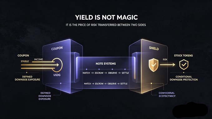An infographic titled 'YIELD IS NOT MAGIC - IT IS THE PRICE OF RISK TRANSFERRED BETWEEN TWO SIDES' illustrates a financial flow from COUPON (income/stable, USDG) through NOTE SYSTEMS (MATCH, ESCROW, OBSERVE, SETTLE) to SHIELD and STOCK TOKENS with conditional downside protection.