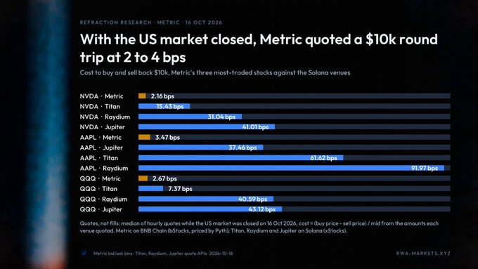 Bar chart titled 'With the US market closed, Metric quoted a $10k round trip at 2 to 4 bps', comparing transaction costs for trading NVDA, AAPL, and QQQ across Metric, Titan, Raydium, and Jupiter, dated 16 Oct 2026.
