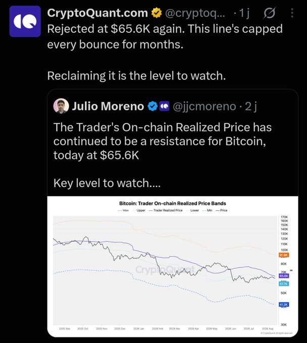 CryptoQuant's chart highlights the Trader On-chain Realized Price at $65.6K as a persistent resistance level that has capped every Bitcoin bounce for months. The post reinforces this view, framing $65K as a "lock" on price action and a critical level to watch for a potential breakout.