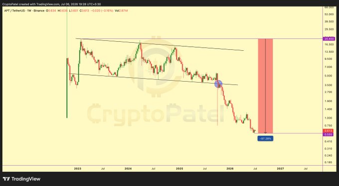 A CryptoPatel TradingView chart for AFT/TetherUS showing a descending channel pattern on the weekly timeframe with a projected 97.24% drop highlighted in a red zone.