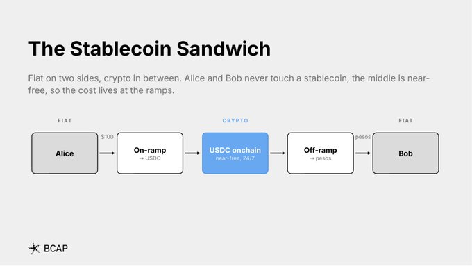 A diagram titled "The Stablecoin Sandwich" showing a payment flow from Alice → On-ramp → USDC onchain (near-free, 24/7) → Off-ramp → Bob, illustrating how fiat enters and exits the crypto layer. The image supports the post's point that Rectangle.org's technology could eliminate on/off-ramp costs and handle FX conversion on-chain, making stablecoin rails drastically cheaper than the current sandwich model.