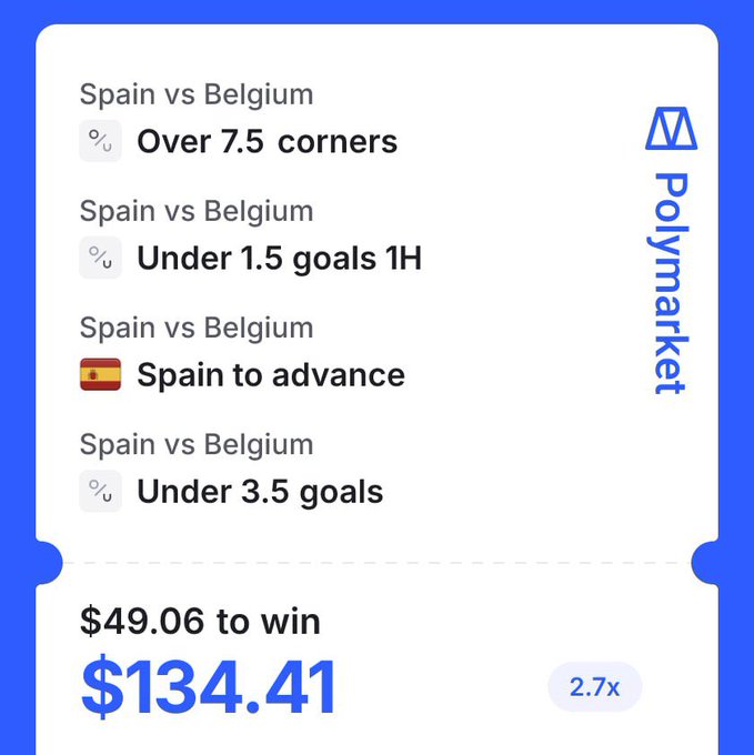 A Polymarket betting slip showing a 4-leg parlay for Spain vs Belgium with picks: Over 7.5 corners, Under 1.5 goals 1H, Spain to advance, and Under 3.5 goals, wagering $49.06 to win $134.41 (2.7x).
