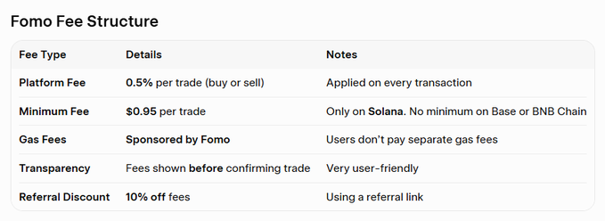 The image displays a "Fomo Fee Structure" table detailing platform fees (0.5% per trade), a $0.95 minimum fee on Solana only, sponsored gas fees, transparent pricing shown before trade confirmation, and a 10% referral discount. The table supports the post's claim by illustrating that Base trades benefit from lower effective fees, while Solana's $0.95 minimum can disproportionately impact smaller trades.