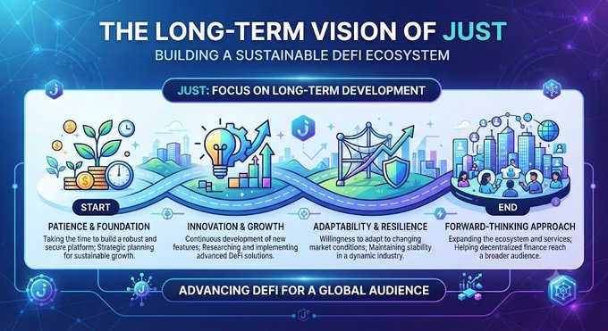 The image is an infographic titled "THE LONG-TERM VISION OF JUST: BUILDING A SUSTAINABLE DEFI ECOSYSTEM," outlining a four-stage roadmap from "START" to "END." The stages are: 1) PATIENCE & FOUNDATION (building a robust and secure platform), 2) INNOVATION & GROWTH (researching and implementing advanced DeFi solutions), 3) ADAPTABILITY & RESILIENCE (maintaining stability in a dynamic industry), and 4) FORWARD-THINKING APPROACH (expanding decentralized finance to a broader audience), all under the banner "JUST: FOCUS ON LONG-TERM DEVELOPMENT" and "ADVANCING DEFI FOR A GLOBAL AUDIENCE."

The infographic visually reinforces the post's message by breaking down JUST's long-term vision into a clear, progressive four-step strategy that emphasizes patience, innovation, adaptability, and global expansion for sustainable DeFi growth.